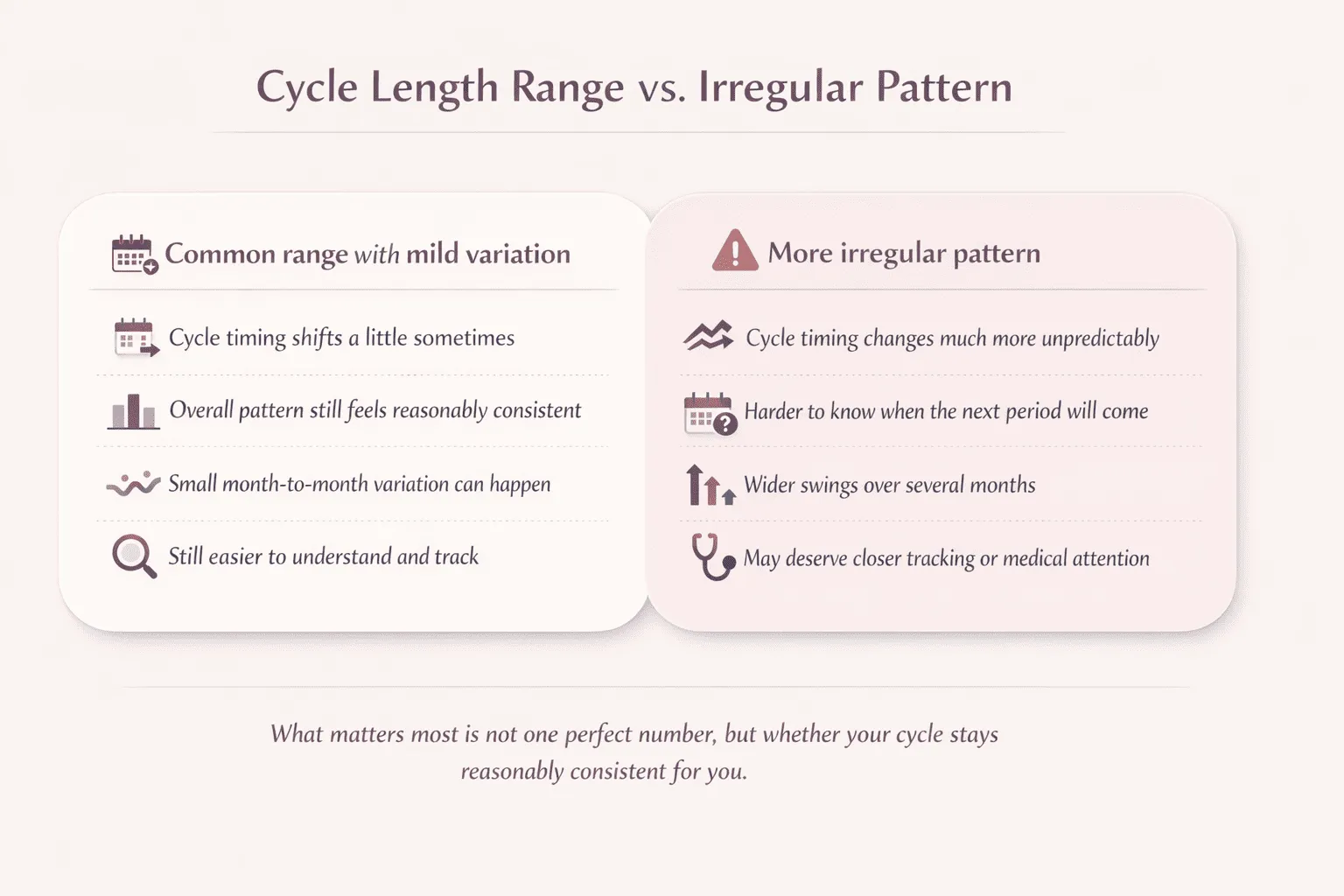 Comparison infographic showing the difference between a common menstrual cycle range and a more irregular changing cycle pattern