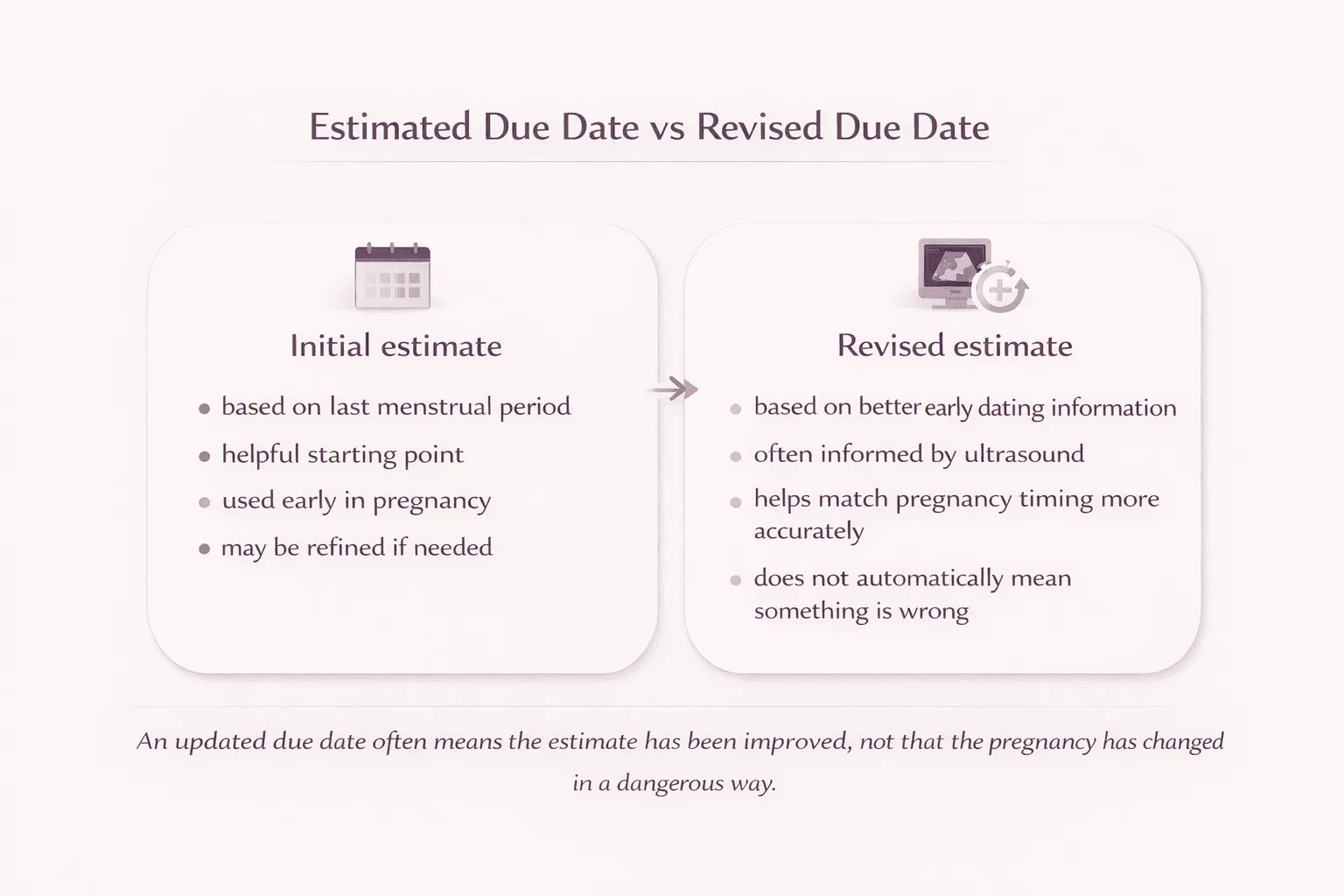 Comparison infographic showing an initial estimated due date versus a revised due date after better early dating information