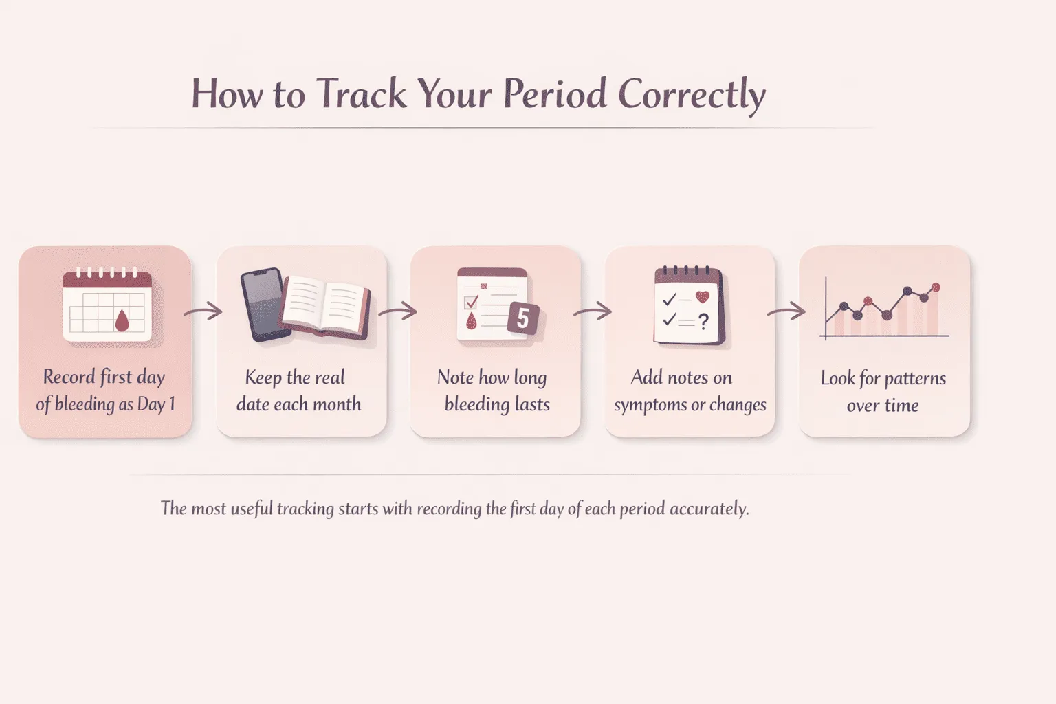 Infographic showing how to track your period correctly using period start dates, cycle notes, and consistent records