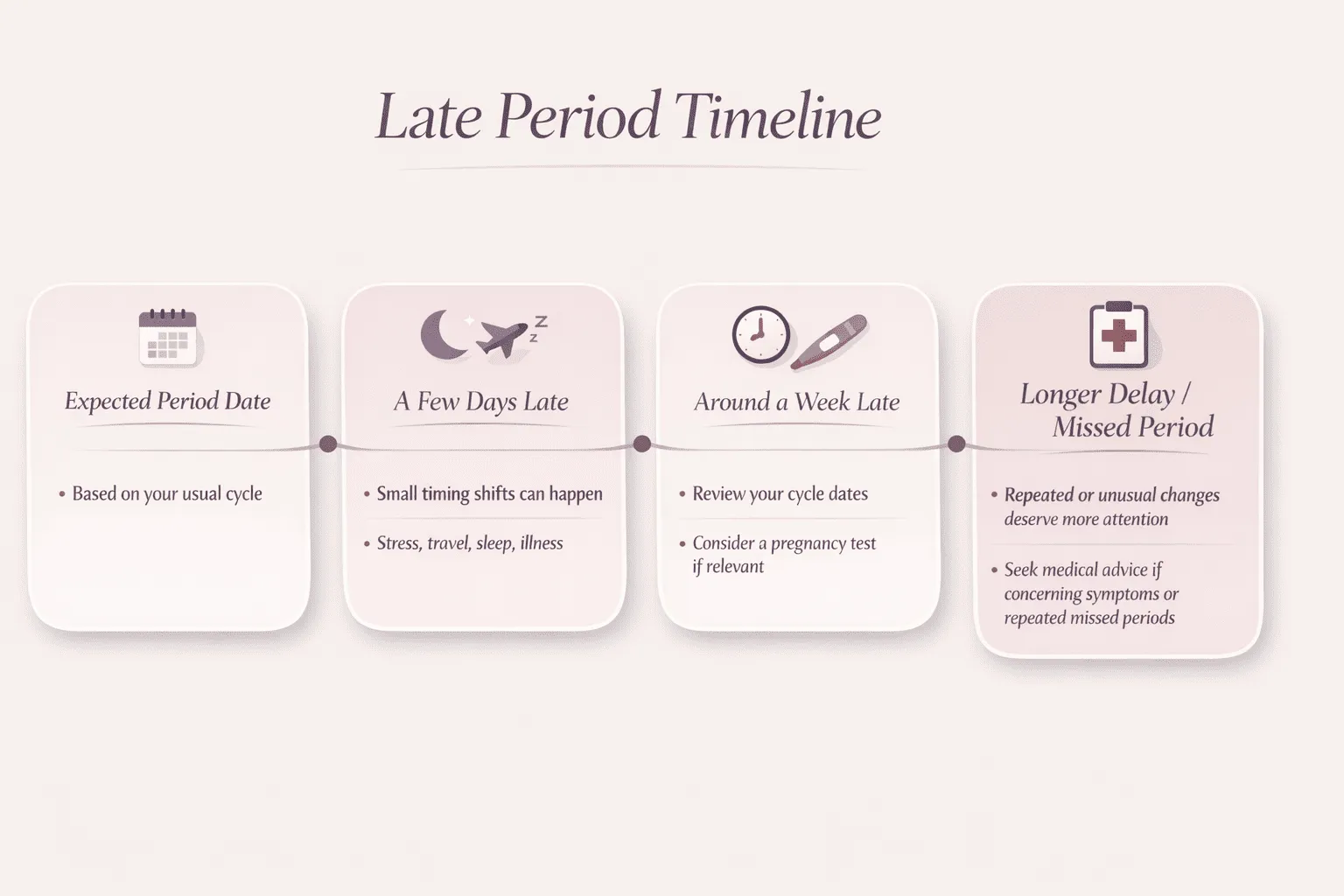 Late period timeline showing expected date, a few days late, around a week late, and longer delay or missed period