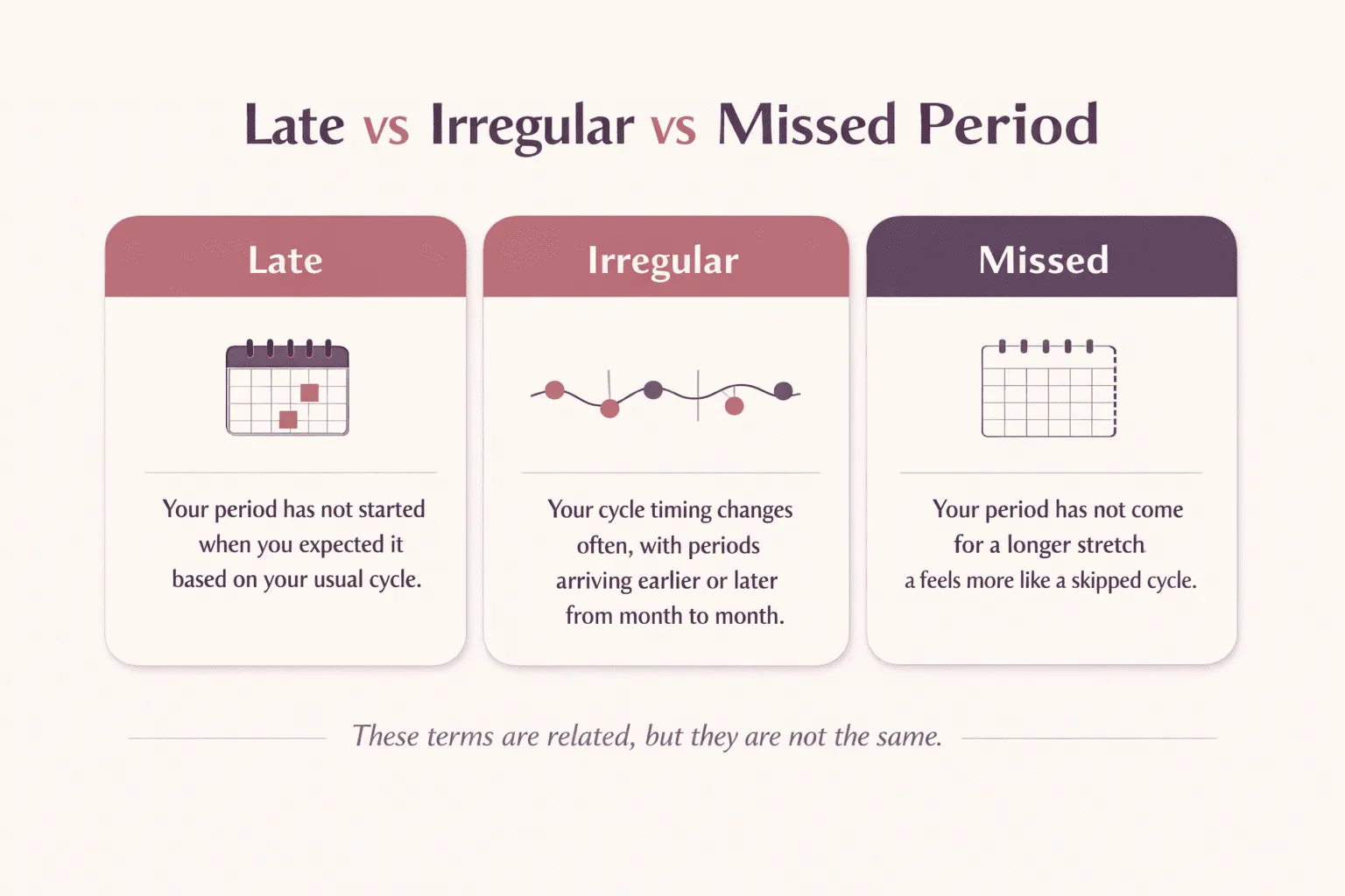 Comparison of late period, irregular periods, and missed period