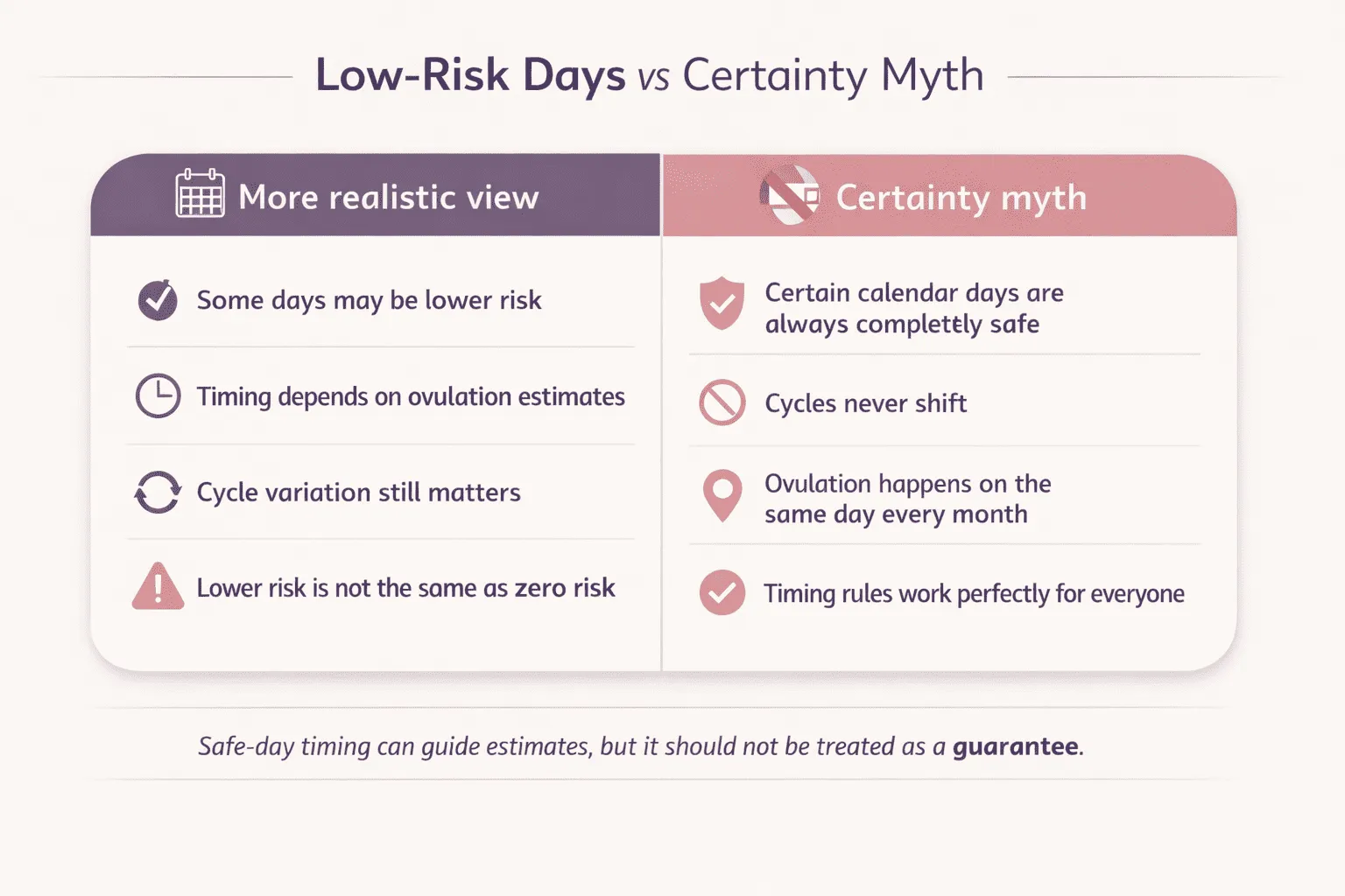 Comparison infographic showing the difference between lower-risk cycle days and the myth of total certainty