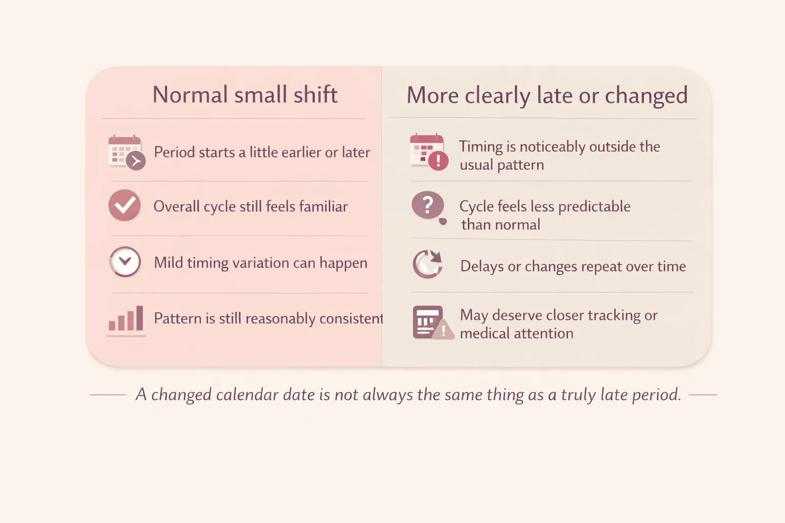Comparison infographic showing the difference between a normal small cycle shift and a more clearly late period
