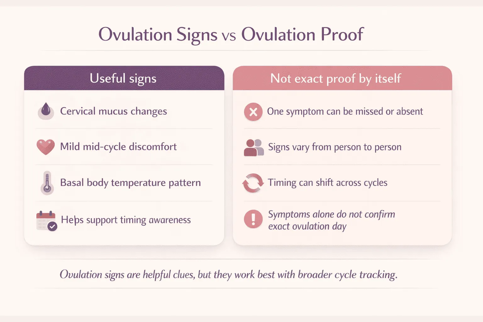 Comparison infographic showing the difference between useful ovulation signs and actual proof of exact ovulation timing