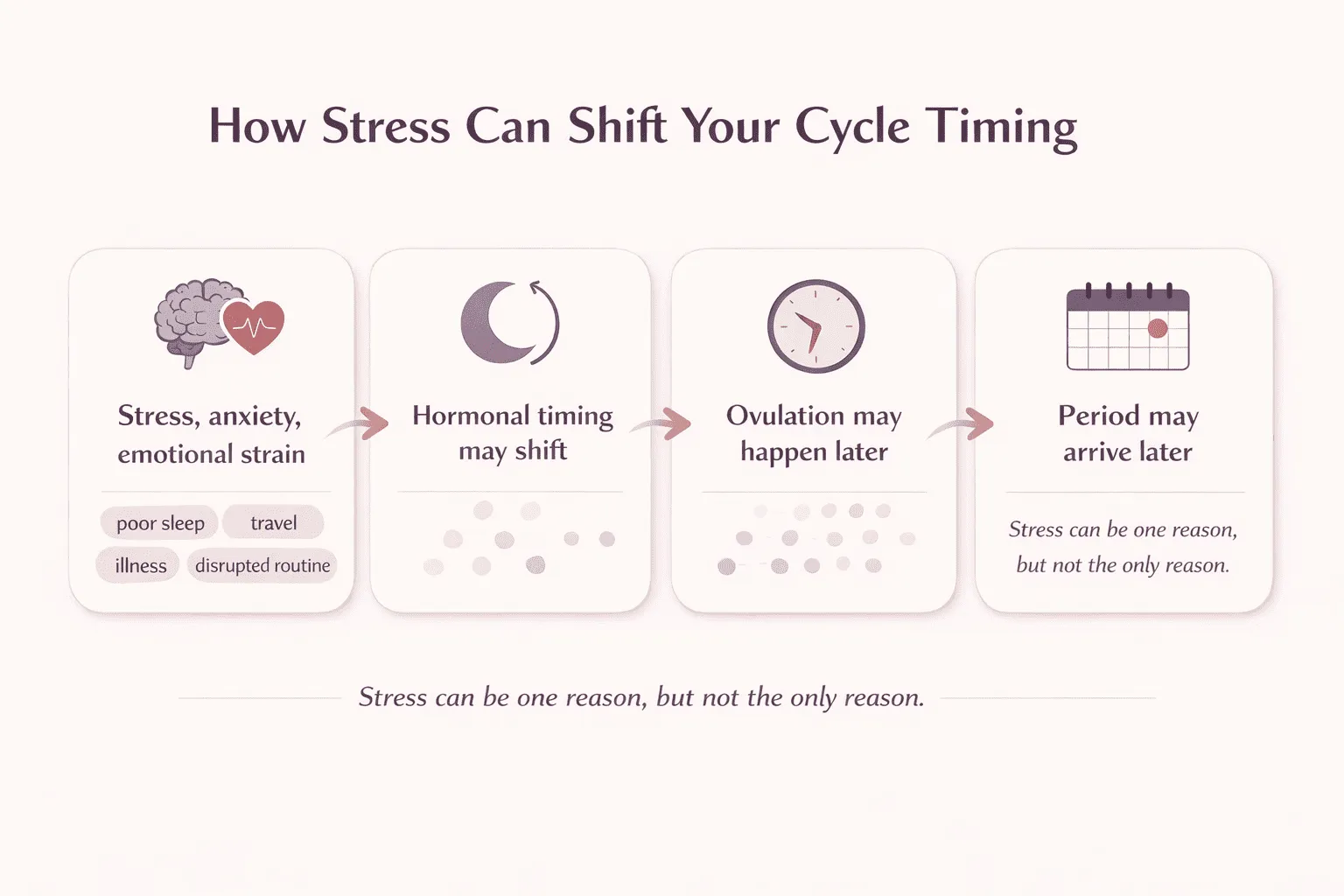 Infographic showing how stress can shift hormonal timing, delay ovulation, and make a period arrive later