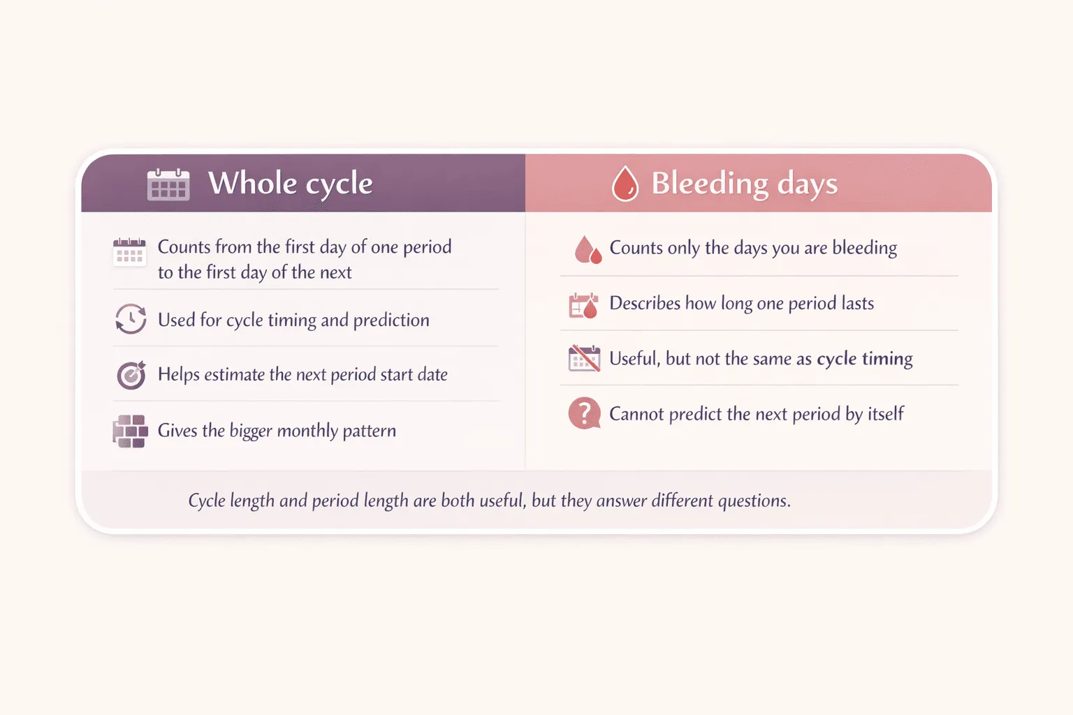Comparison infographic showing the full menstrual cycle versus only the bleeding days