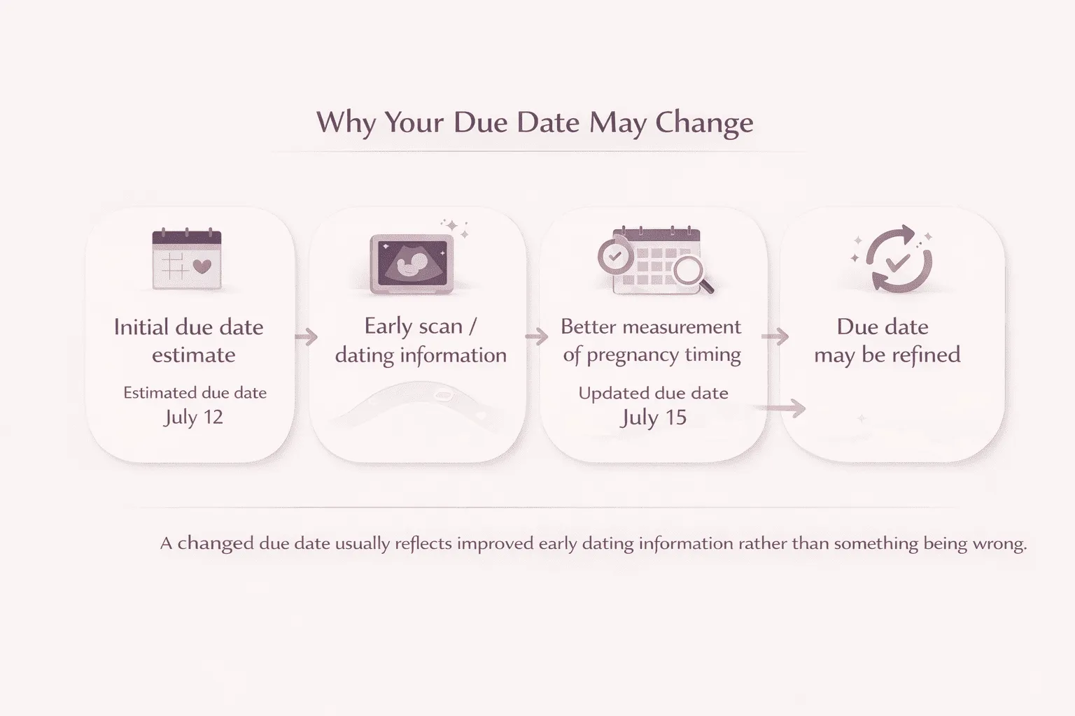 Infographic showing why a pregnancy due date may change and how ultrasound can refine the estimate