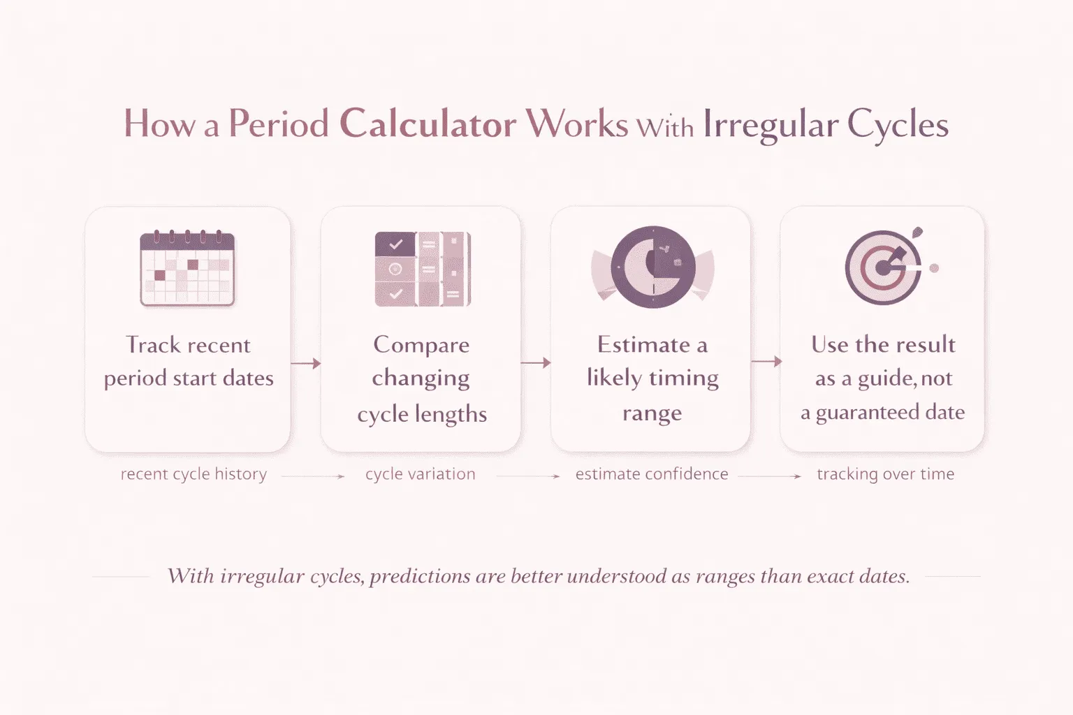 Infographic showing how a period calculator works with irregular cycles by using recent cycle data to estimate ranges instead of one exact date