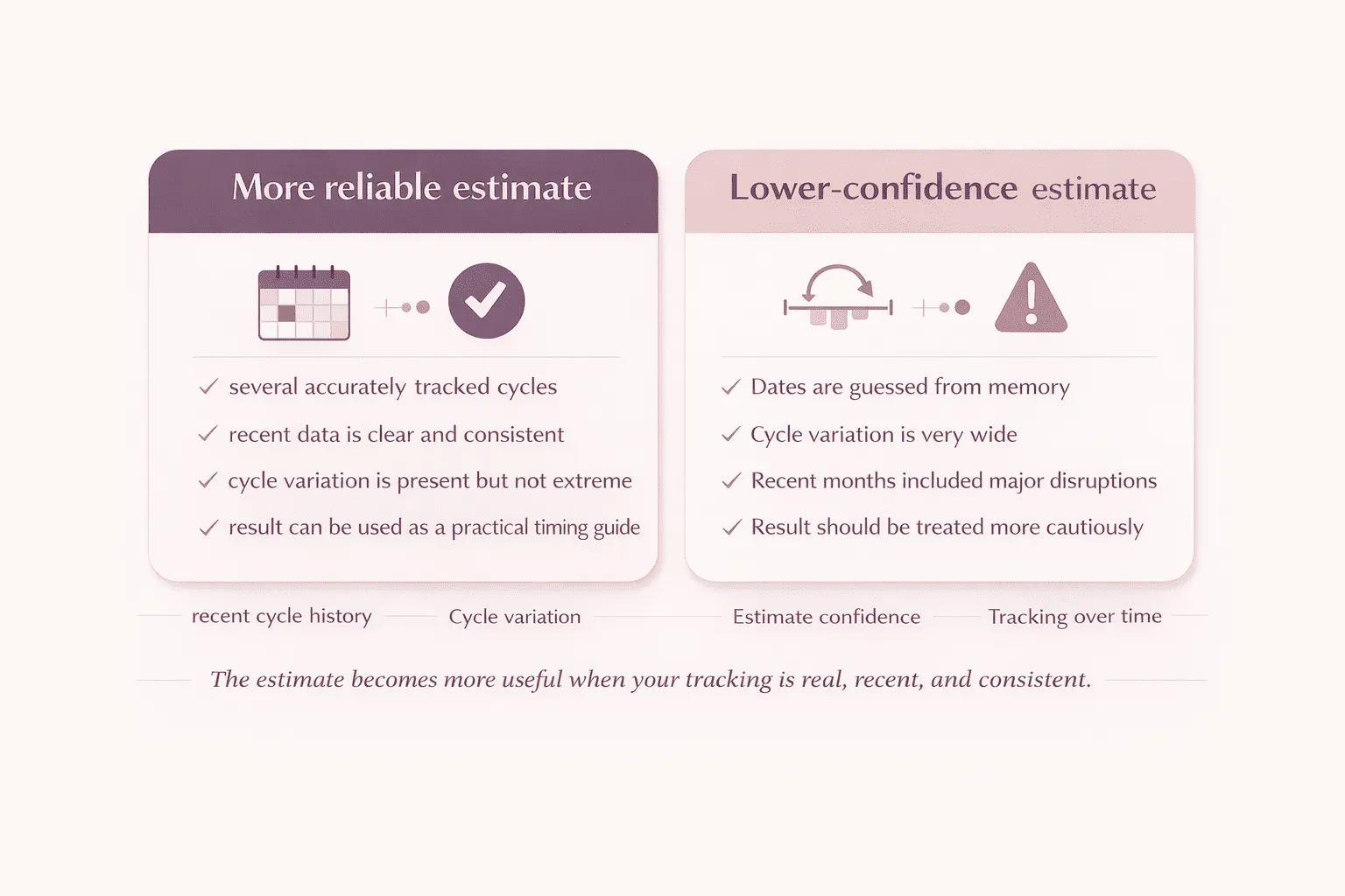 Comparison infographic showing a more reliable estimate versus a lower-confidence estimate for irregular period predictions