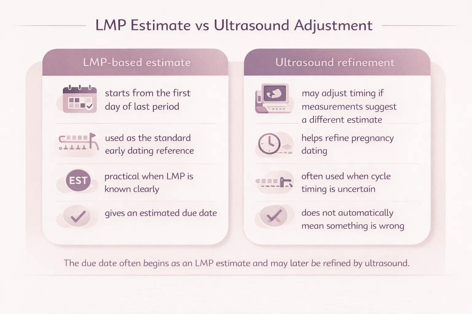Comparison infographic showing LMP-based due date estimate versus a due date refined by ultrasound