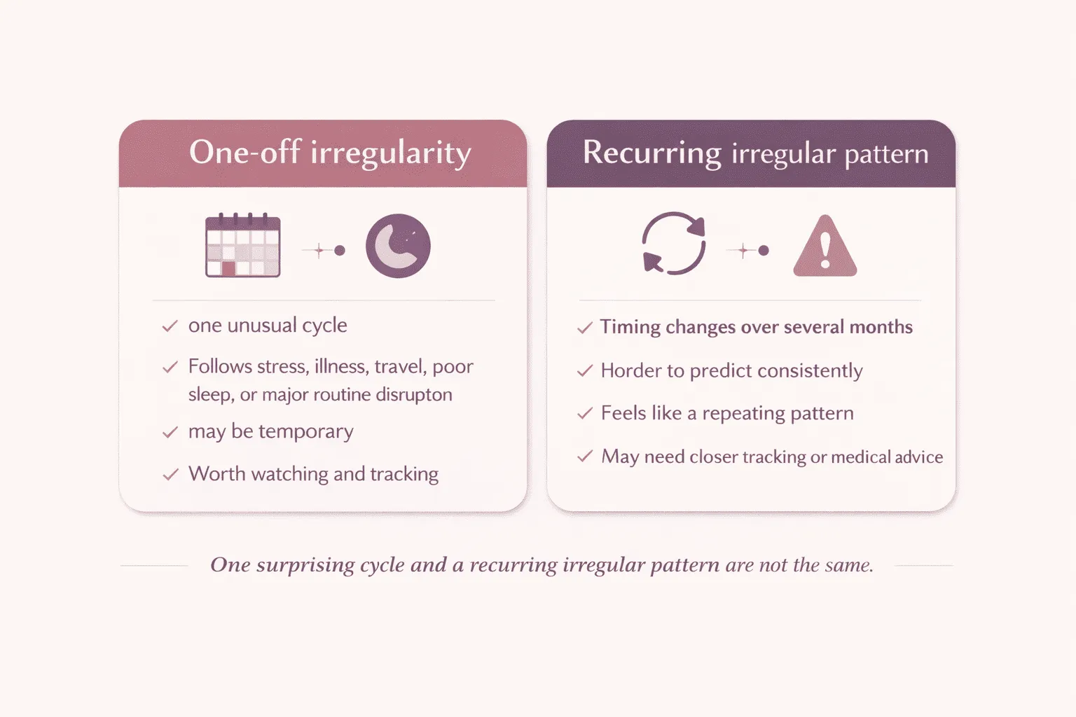 Comparison infographic showing one-off irregular period changes versus a recurring irregular pattern over several months